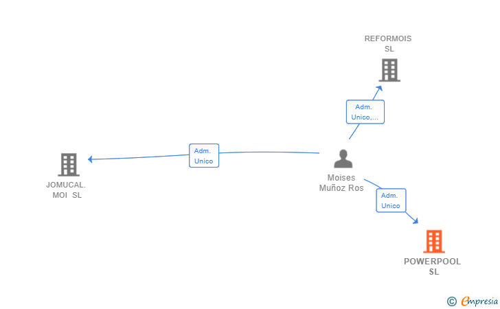 Vinculaciones societarias de POWERPOOL SL