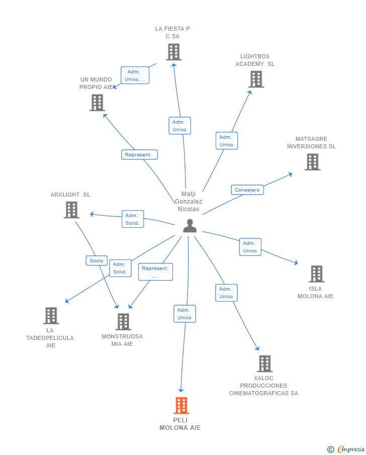 Vinculaciones societarias de PELI MOLONA AIE
