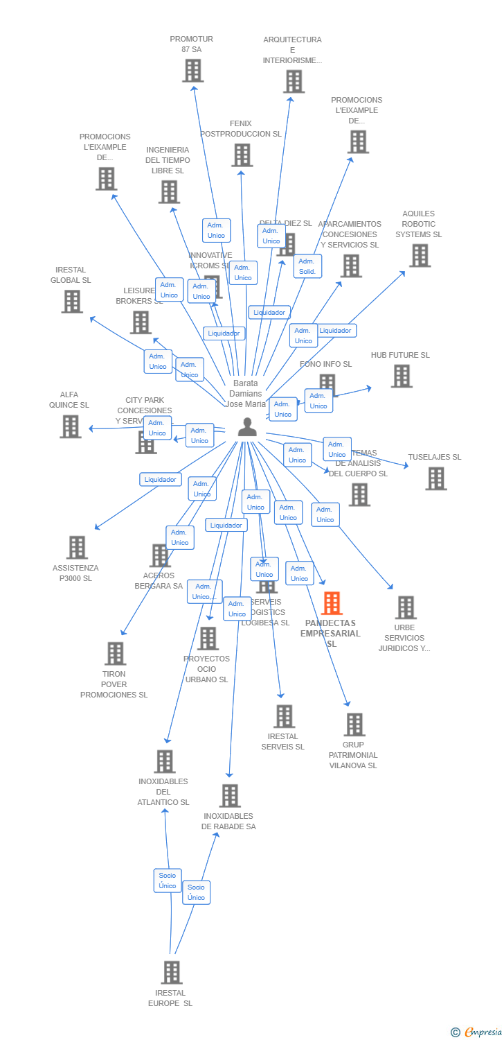 Vinculaciones societarias de PANDECTAS EMPRESARIAL SL