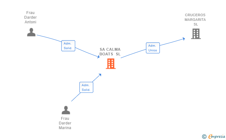 Vinculaciones societarias de SA CALMA BOATS SL