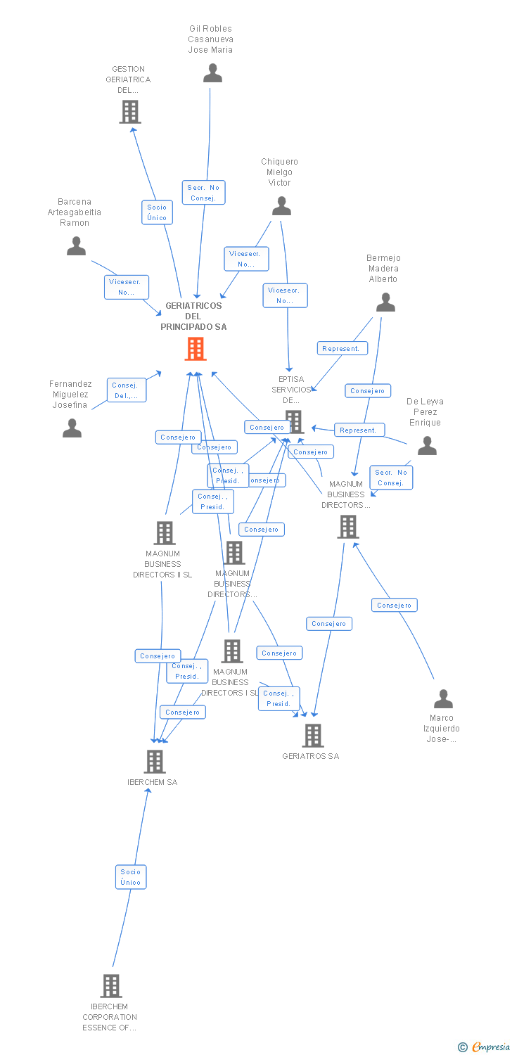 Vinculaciones societarias de GERIATRICOS DEL PRINCIPADO SA