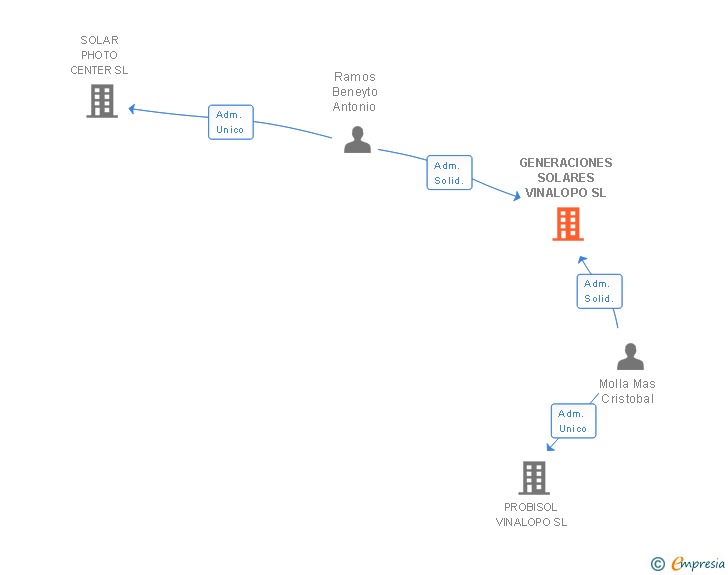 Vinculaciones societarias de GENERACIONES SOLARES VINALOPO SL