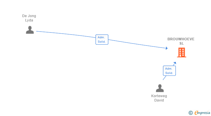 Vinculaciones societarias de BROUWHOEVE SL