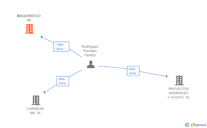 Vinculaciones societarias de MAQUIRIEGO SL