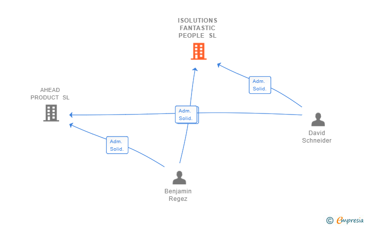 Vinculaciones societarias de ISOLUTIONS FANTASTIC PEOPLE SL