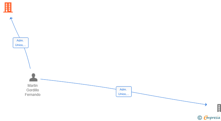 Vinculaciones societarias de COPERNICO AUREA SL