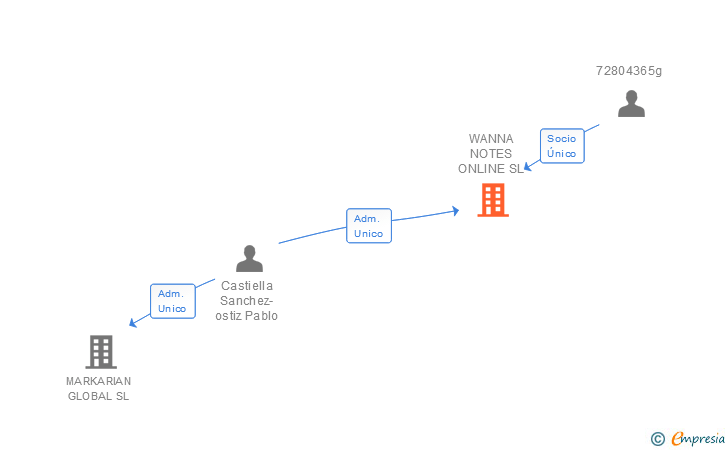 Vinculaciones societarias de WANNA NOTES ONLINE SL