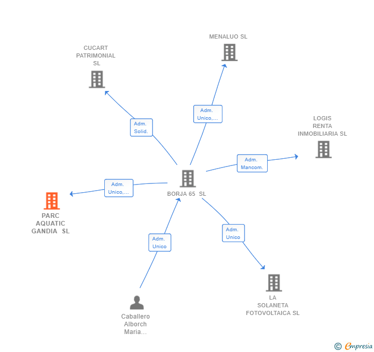 Vinculaciones societarias de PARC AQUATIC GANDIA SL