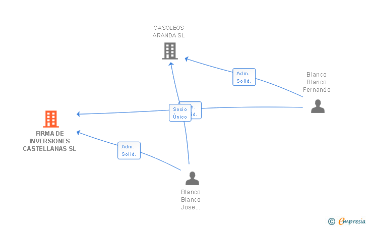 Vinculaciones societarias de FIRMA DE INVERSIONES CASTELLANAS SL