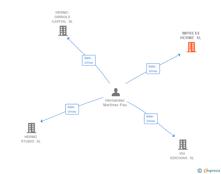 Vinculaciones societarias de IMPRESS HERMZ SL