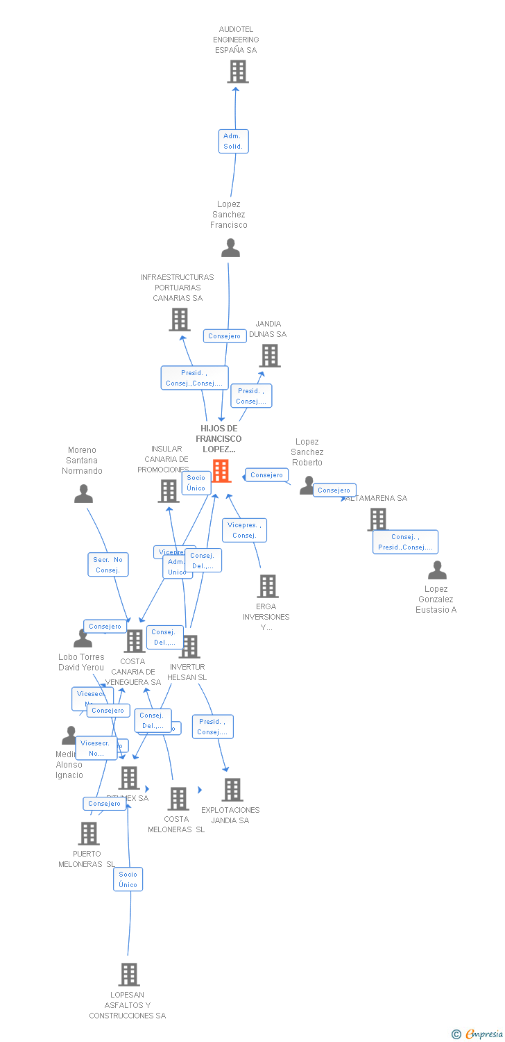 Vinculaciones societarias de HIJOS DE FRANCISCO LOPEZ SANCHEZ SA