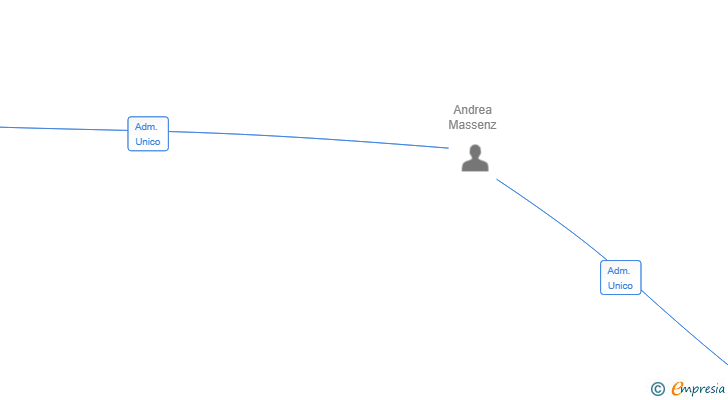Vinculaciones societarias de LIMOLANE ESP SL