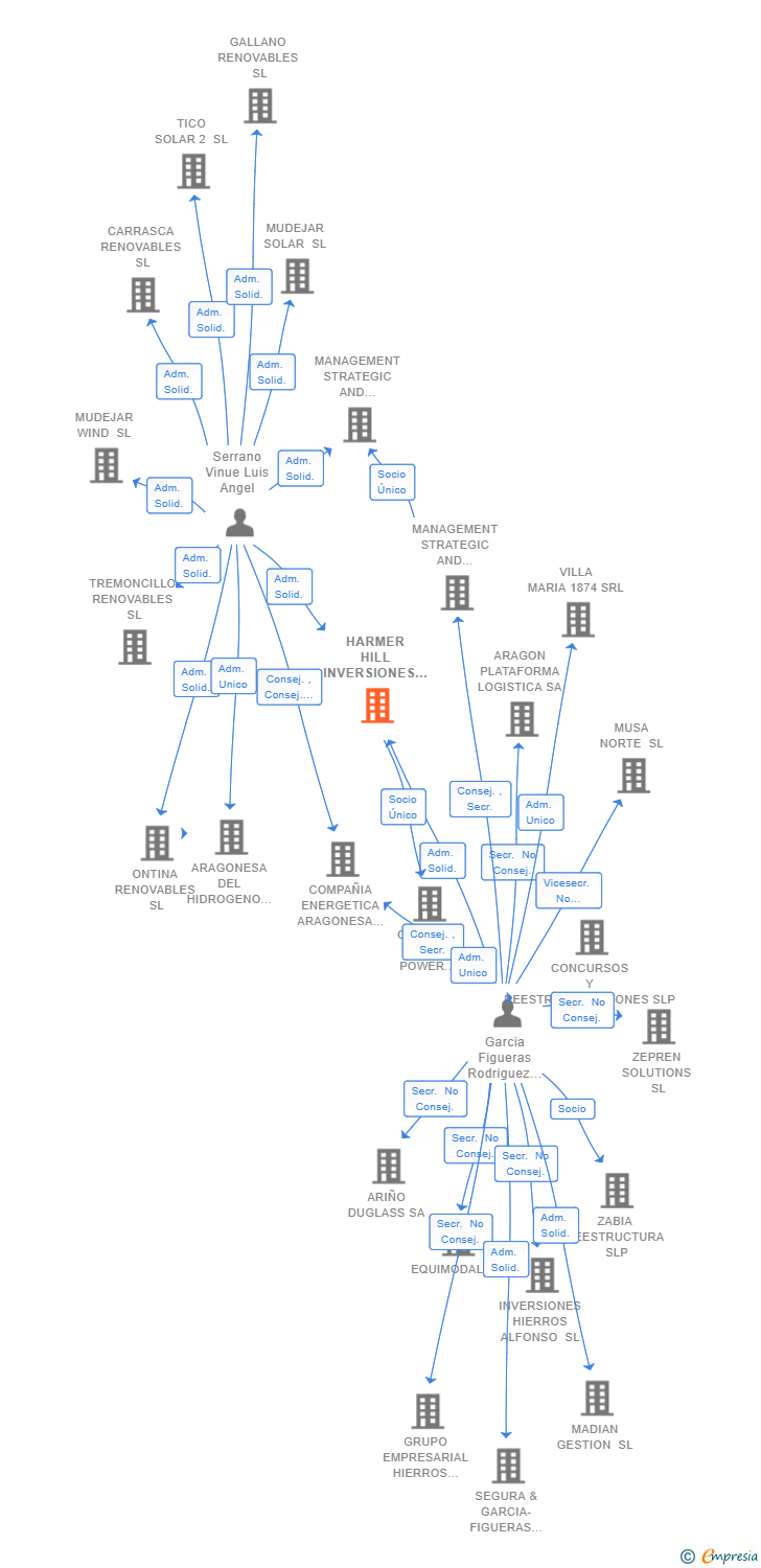 Vinculaciones societarias de HARMER HILL INVERSIONES SL