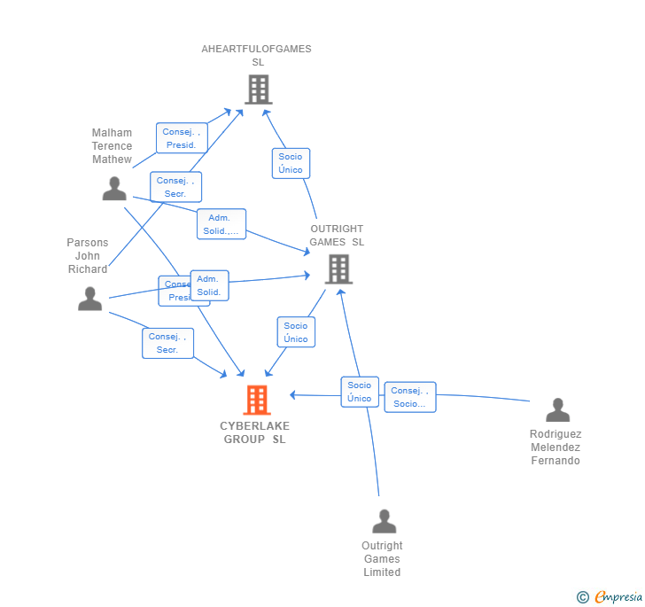Vinculaciones societarias de CYBERLAKE GROUP SL