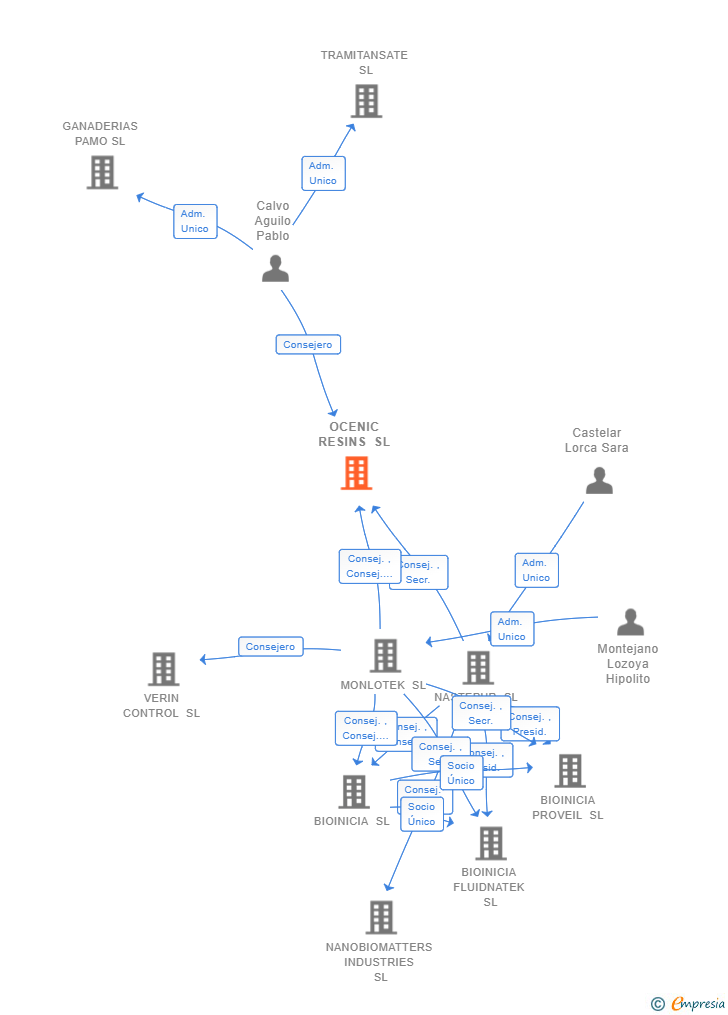 Vinculaciones societarias de OCENIC RESINS SL