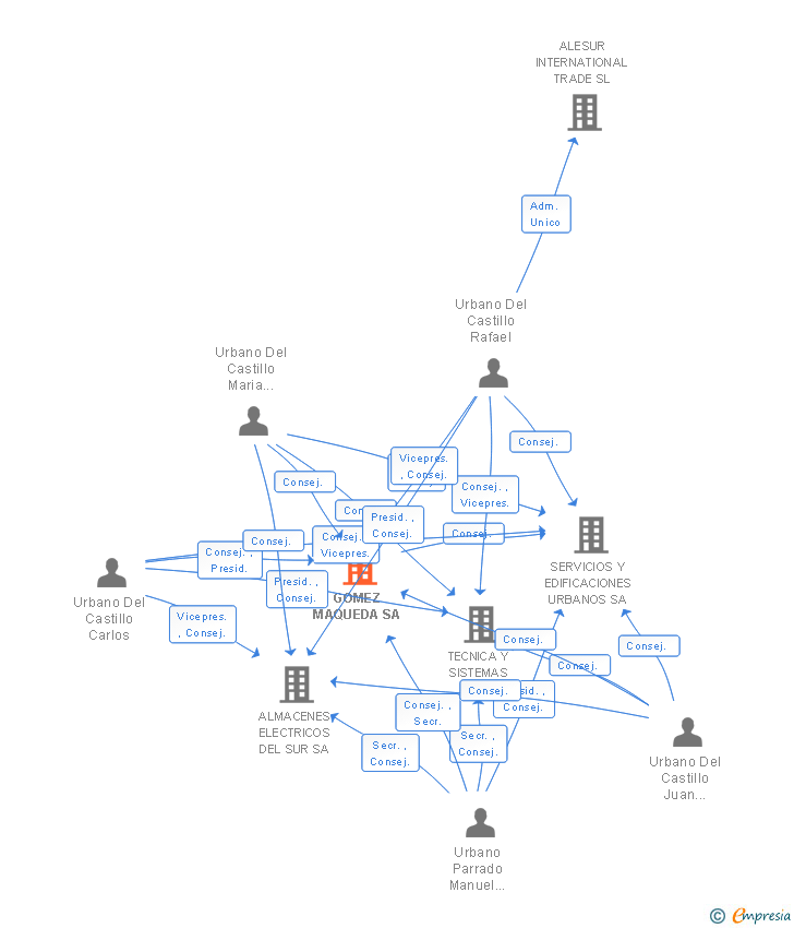 Vinculaciones societarias de GOMEZ MAQUEDA SL