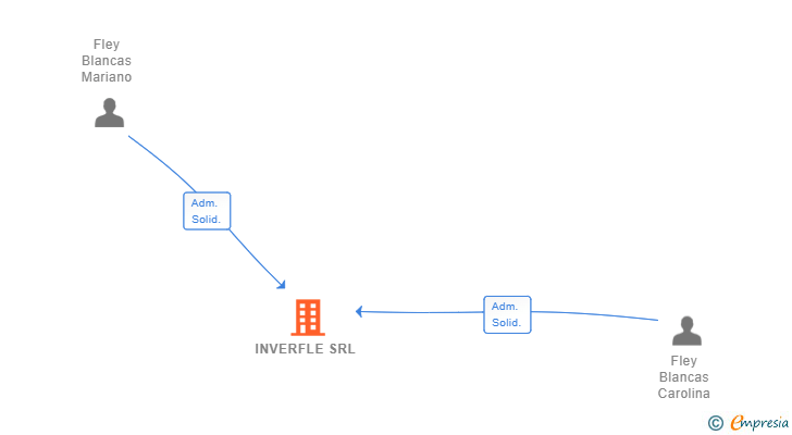 Vinculaciones societarias de INVERFLE SRL