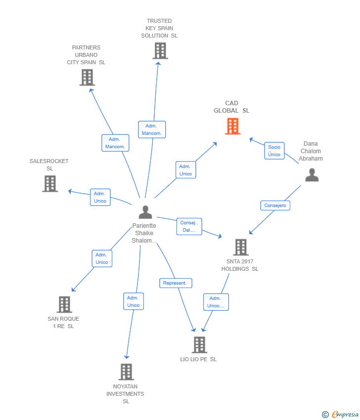 Vinculaciones societarias de CAD GLOBAL SL