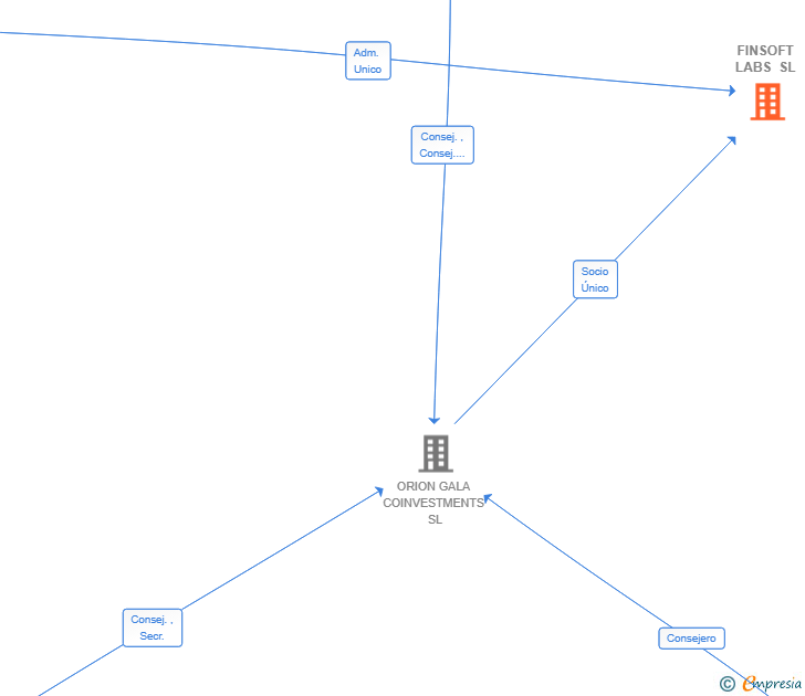 Vinculaciones societarias de FINSOFT LABS SL