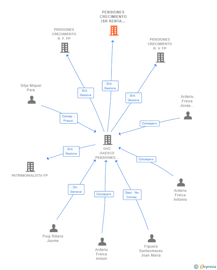 Vinculaciones societarias de PENSIONES CRECIMIENTO ISR RENTA VARIABLE FP