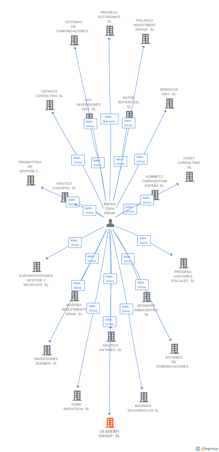 Vinculaciones societarias de GESDERFI GROUP SL