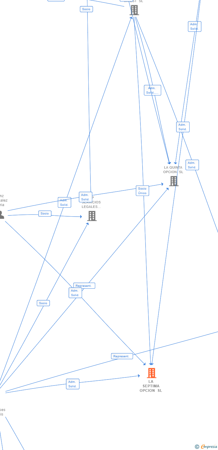 Vinculaciones societarias de LA SEPTIMA OPCION SL