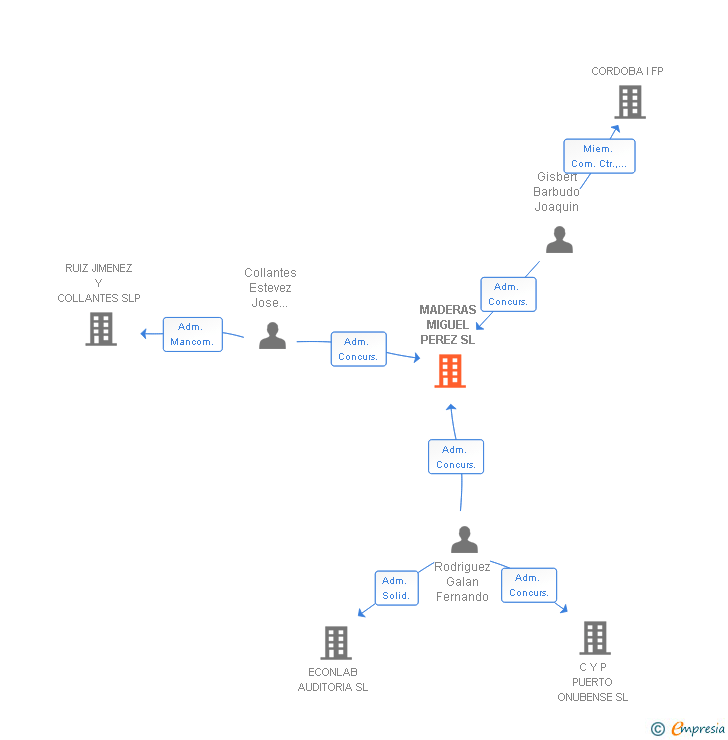 Vinculaciones societarias de MADERAS MIGUEL PEREZ SL