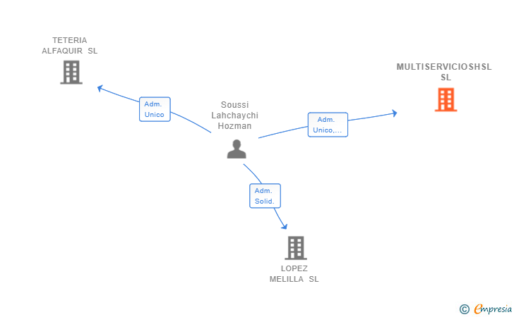 Vinculaciones societarias de MULTISERVICIOSHSL SL