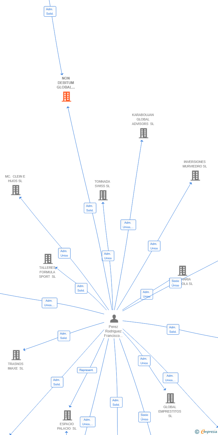 Vinculaciones societarias de NON DEBITUM GLOBAL LAWYERS SRL