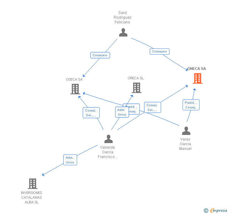 Vinculaciones societarias de ONECA SA
