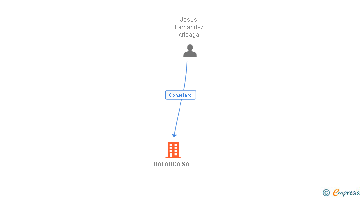 Vinculaciones societarias de RAFARCA SA