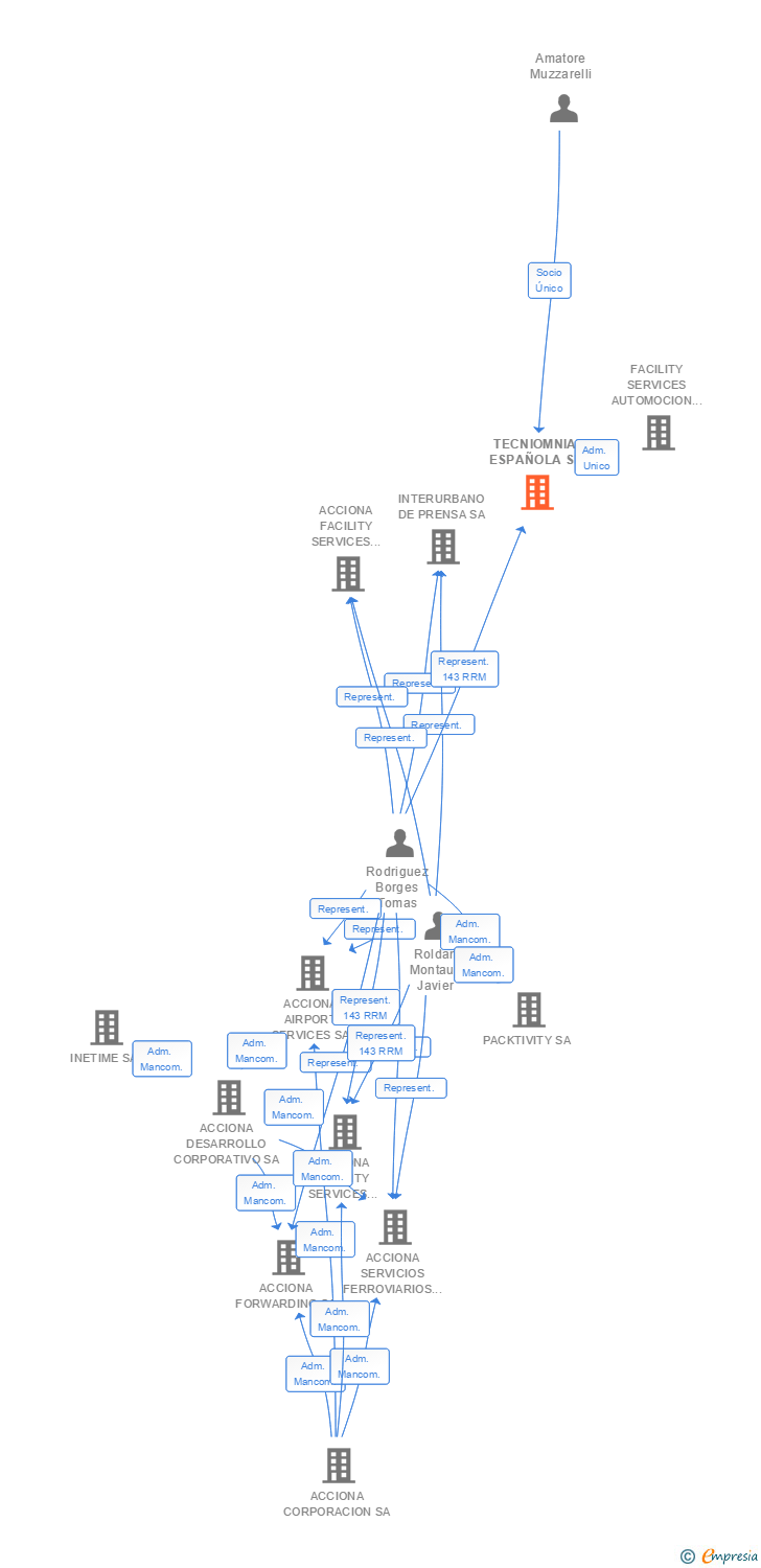 Vinculaciones societarias de TECNIOMNIA ESPAÑOLA SL