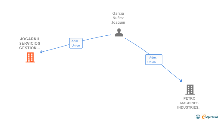 Vinculaciones societarias de JOGARNU SERVICIOS GESTION E INVERSION SL