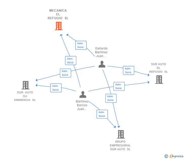 Vinculaciones societarias de MECANICA EL REFUGIO SL