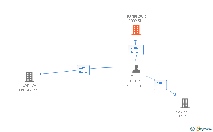 Vinculaciones societarias de TRANPROUR 2002 SL