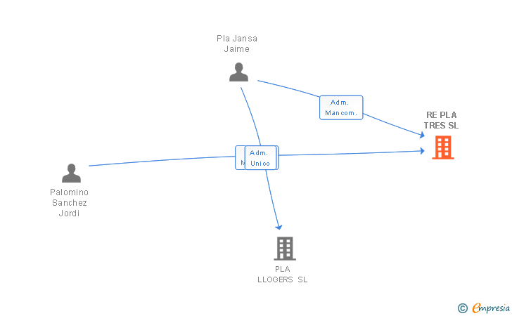 Vinculaciones societarias de RE PLA TRES SL
