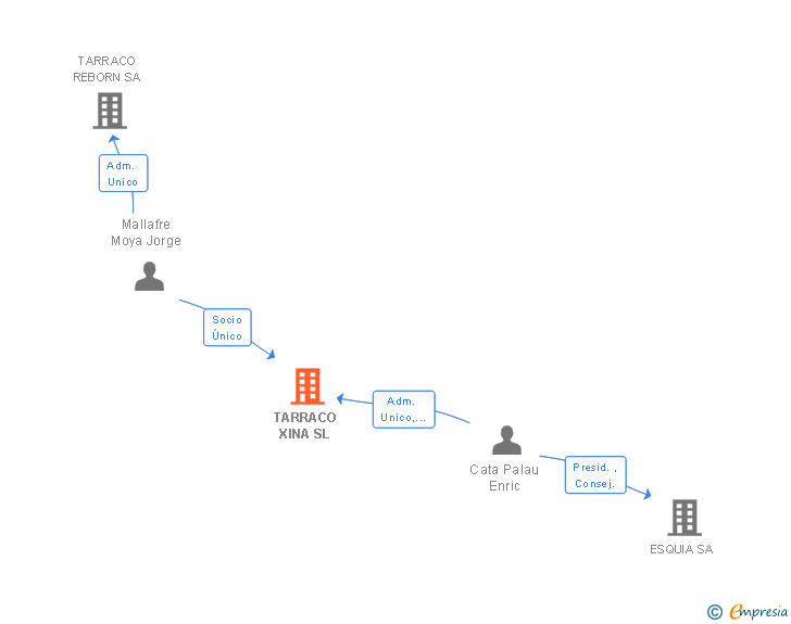 Vinculaciones societarias de TARRACO XINA SL