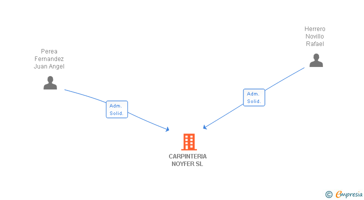 Vinculaciones societarias de CARPINTERIA NOYFER SL