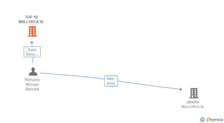 Vinculaciones societarias de TOP 10 MALLORCA SL