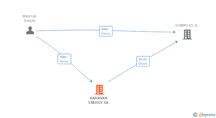 Vinculaciones societarias de KARAVAN ENERGY SA