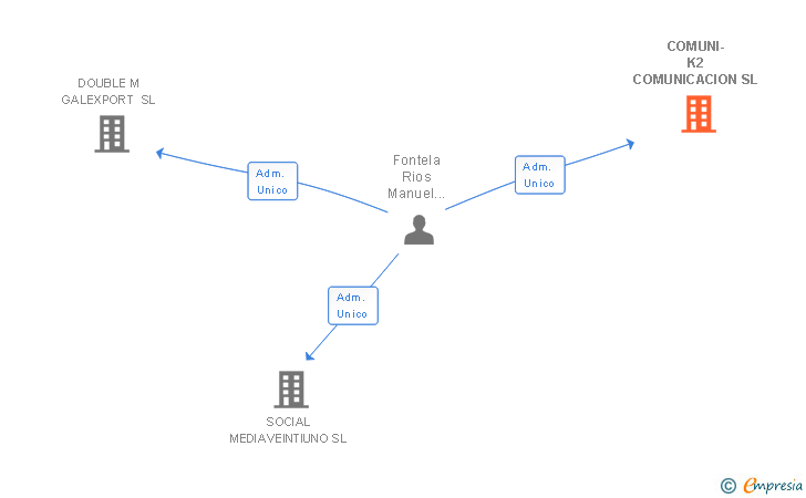 Vinculaciones societarias de COMUNI-K2 COMUNICACION SL