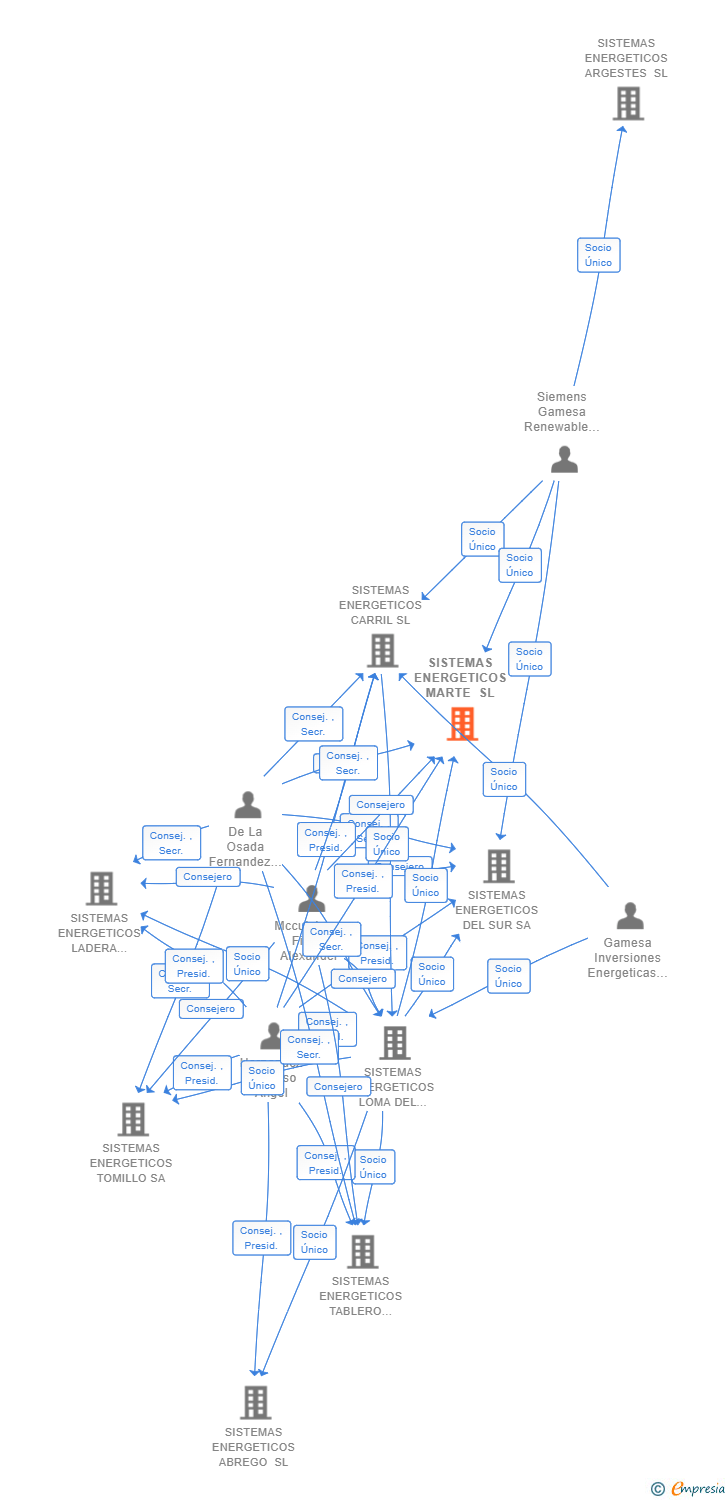 Vinculaciones societarias de SISTEMAS ENERGETICOS MARTE SL