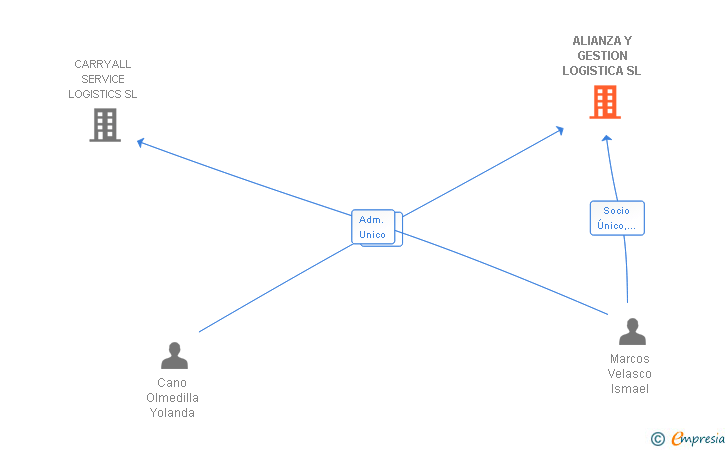 Vinculaciones societarias de ALIANZA Y GESTION LOGISTICA SL