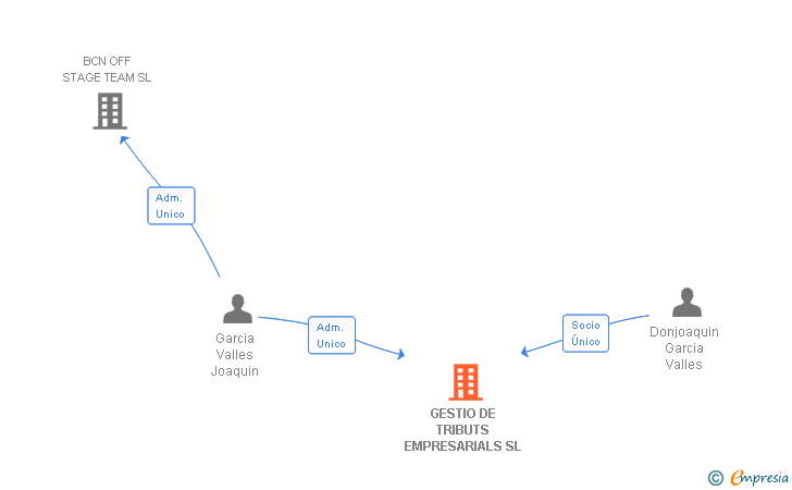 Vinculaciones societarias de GESTIO DE TRIBUTS EMPRESARIALS SL