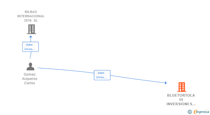 Vinculaciones societarias de BLUETORTOLA 15 INVERSIONES SL
