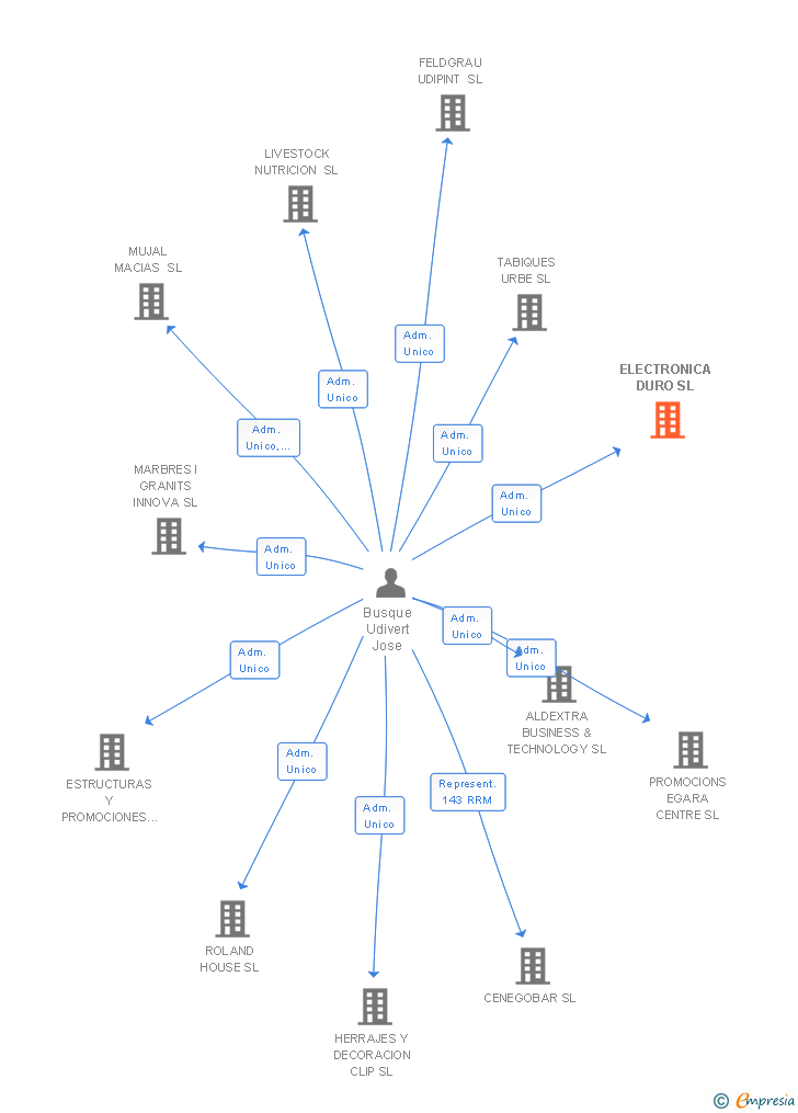 Vinculaciones societarias de ELECTRONICA DURO SL