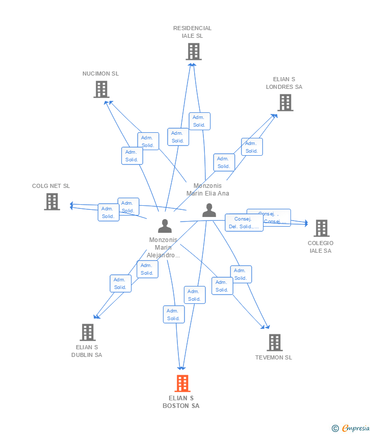 Vinculaciones societarias de ELIAN S BOSTON SA