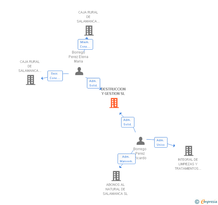 Vinculaciones societarias de DESTRUCCION Y GESTION SL