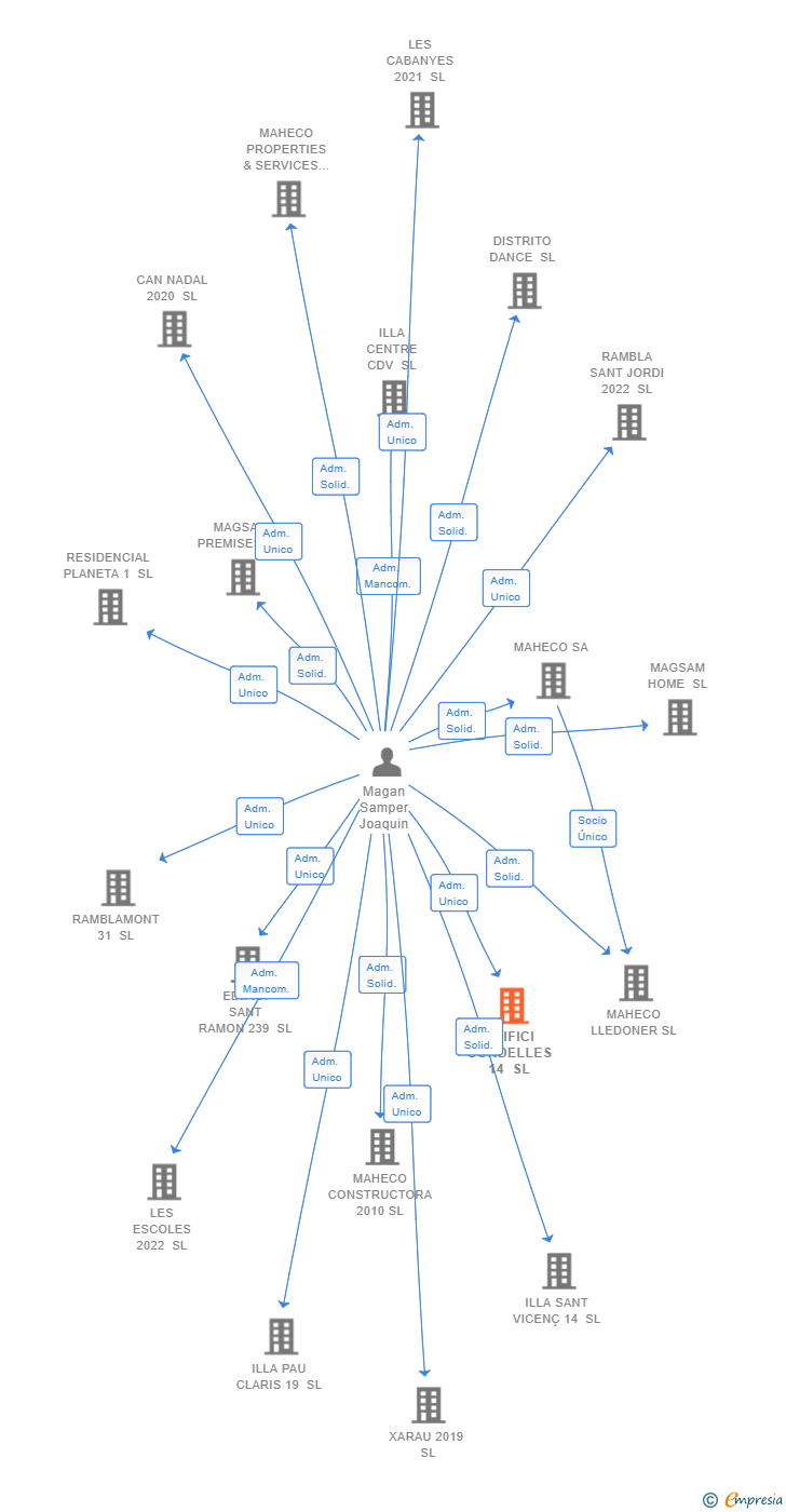 Vinculaciones societarias de EDIFICI CORDELLES 14 SL