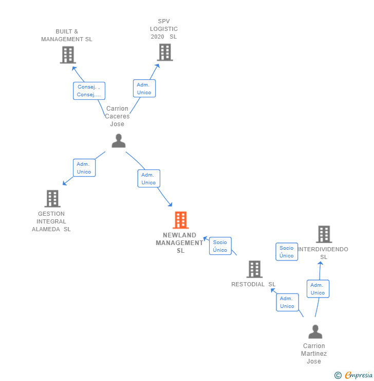 Vinculaciones societarias de NEWLAND MANAGEMENT SL